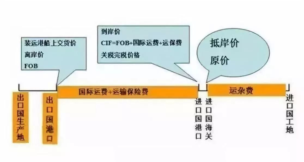 FOB價(jià)格知多少?一旦發(fā)生無單放貨,怎么辦?