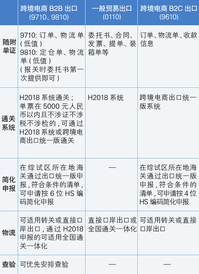 9710報(bào)關(guān)