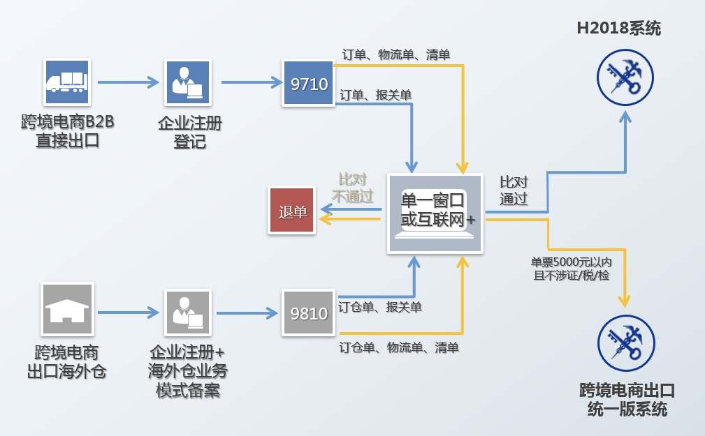 9710申報(bào)流程