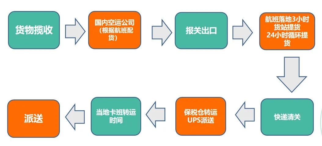 歐洲空運