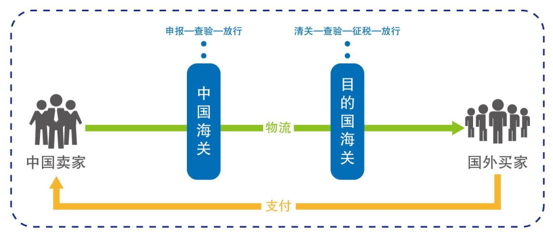 出口報關(guān)流程