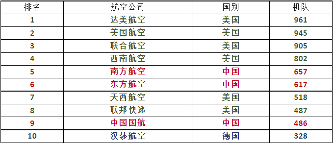 全球10大航空公司
