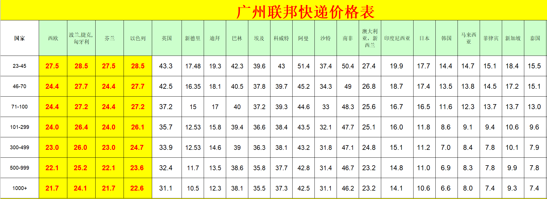 廣州FedEx國(guó)際快遞價(jià)格表
