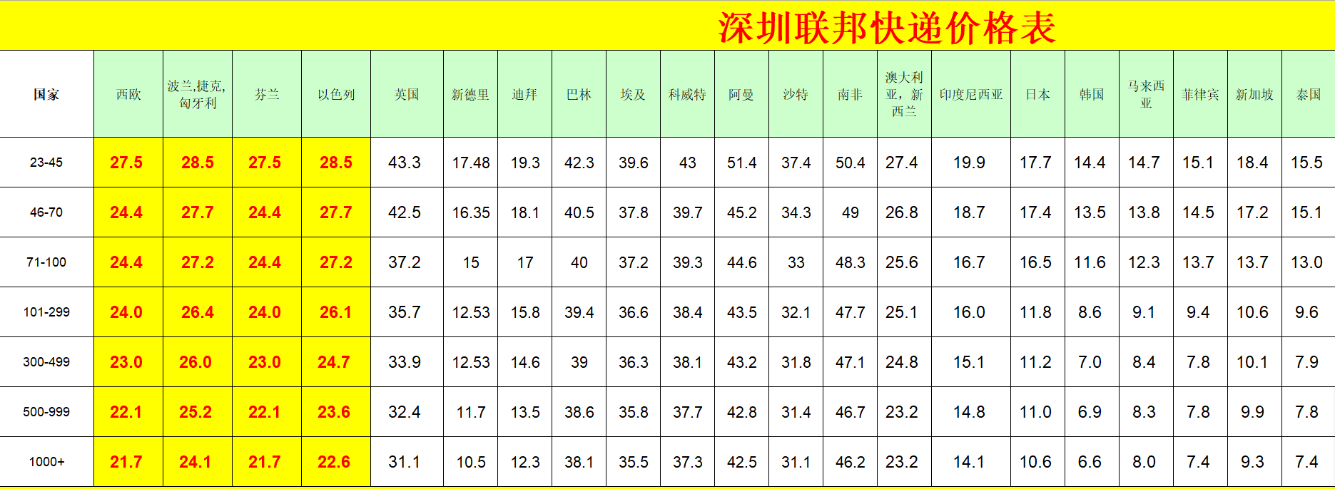 深圳FedEx國際快遞價格表