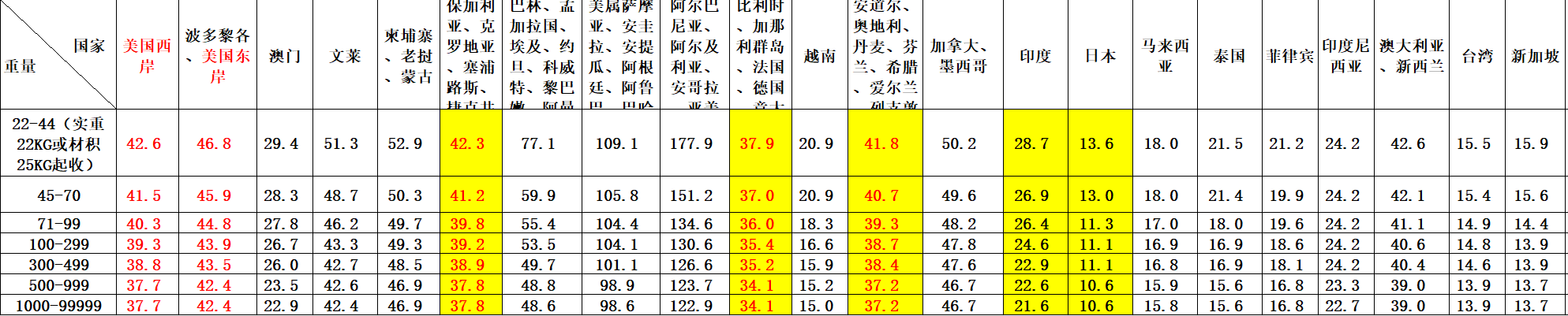 FedEx收費標(biāo)準(zhǔn)