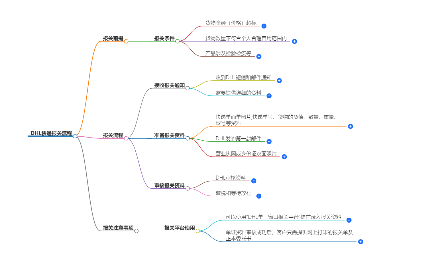 DHL快遞報(bào)關(guān)流程