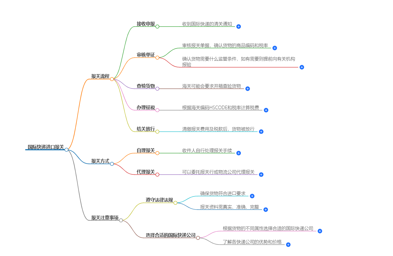 進口報關