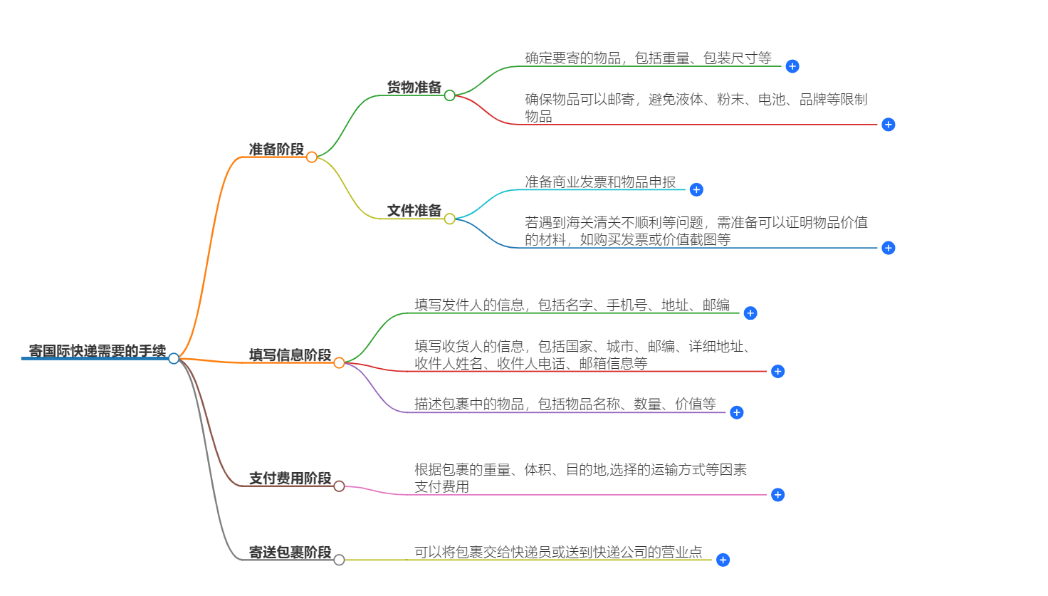 郵寄國(guó)際快遞的流程