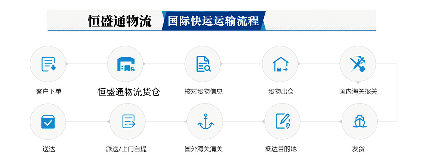 郵寄國(guó)際快遞的流程
