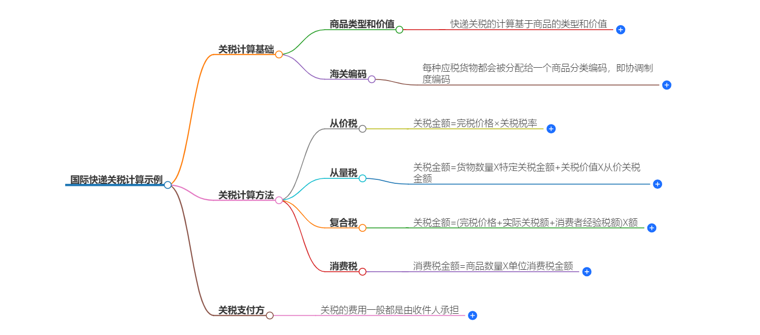 國際快遞關稅計算示例