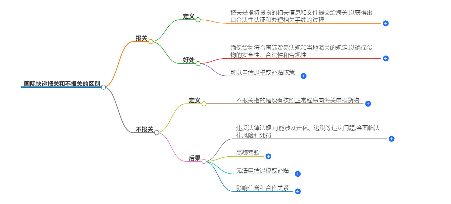 國際快遞報(bào)關(guān)和不報(bào)關(guān)的區(qū)別