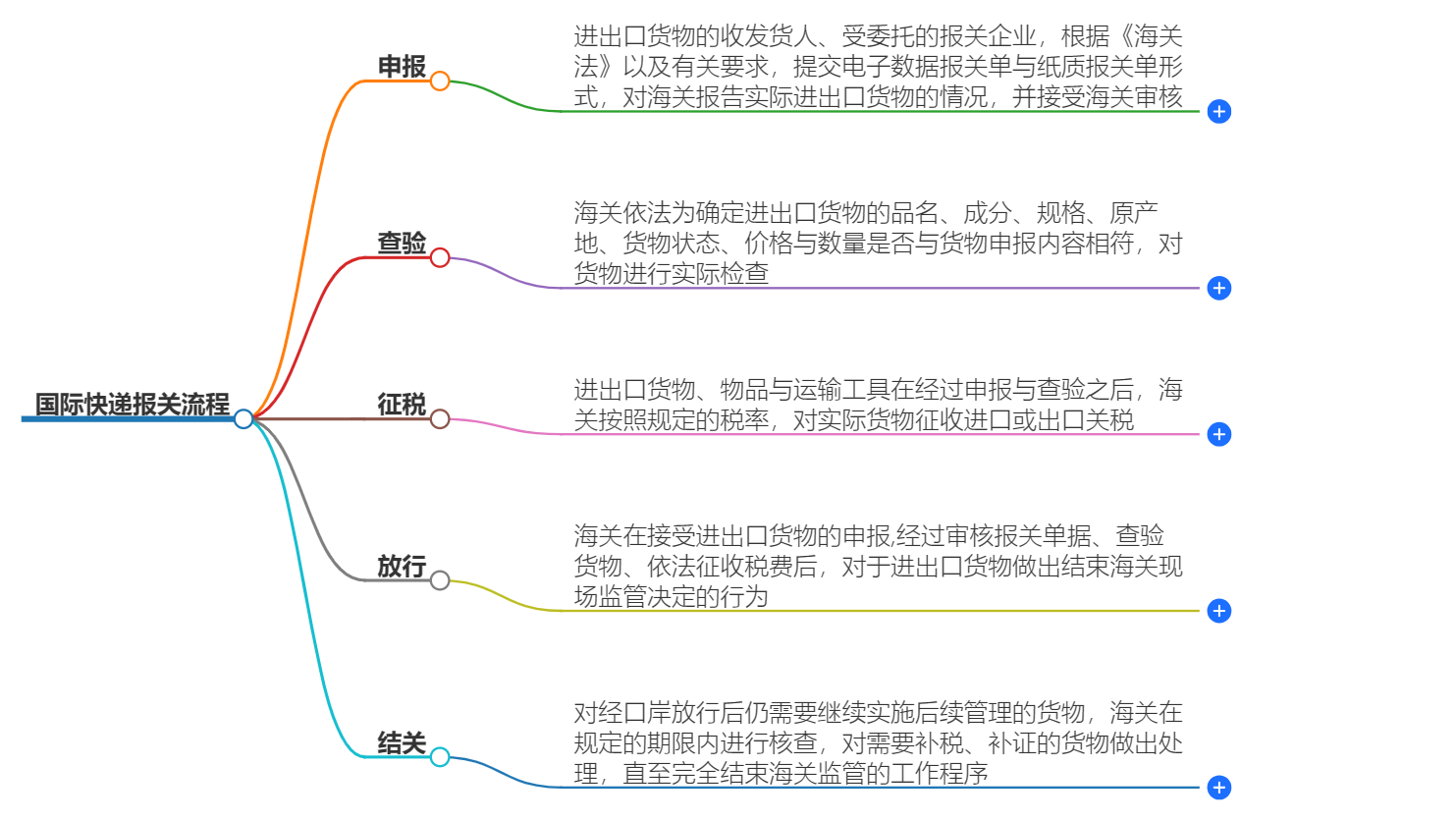 一文看懂|國際快遞報關流程完整指南
