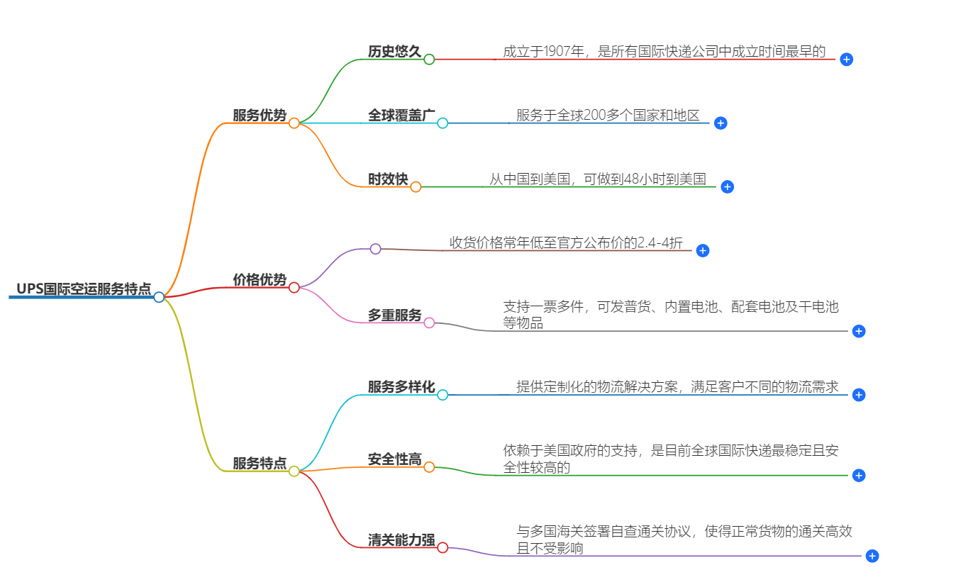 UPS空運服務