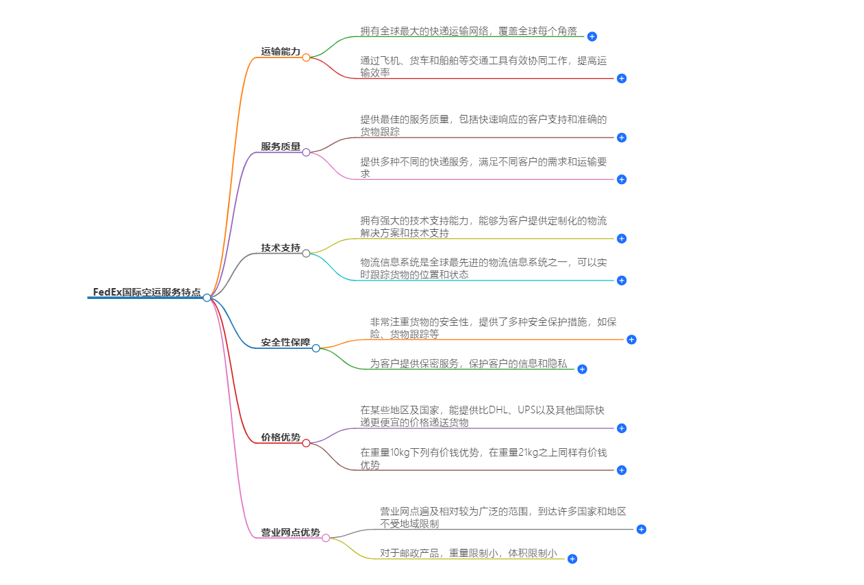 FedEx國(guó)際空運(yùn)服務(wù)