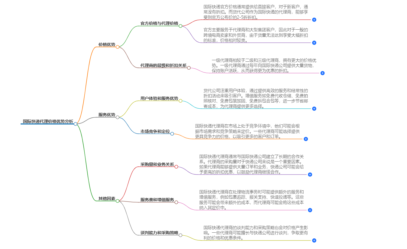 國際快遞代理價格優勢