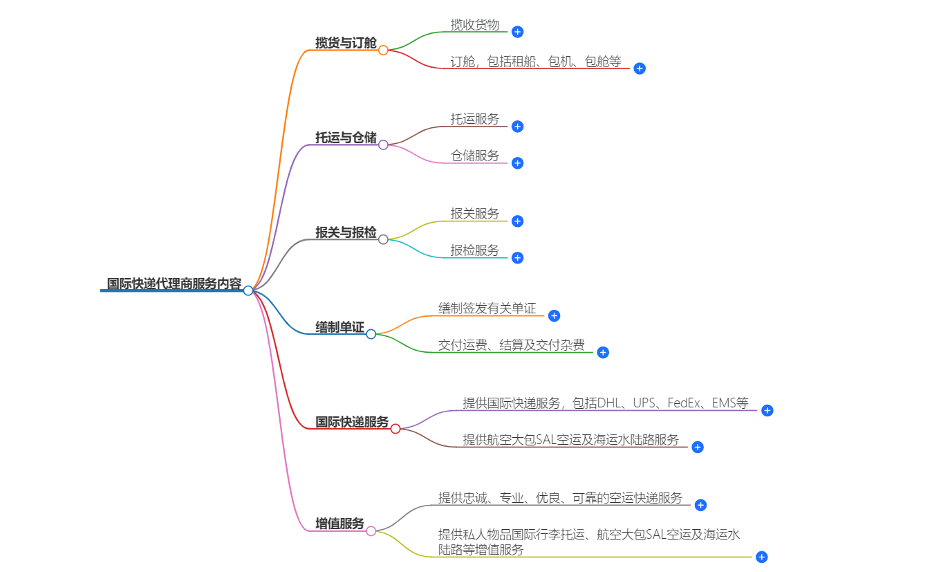 國(guó)際快遞代理商服務(wù)內(nèi)容