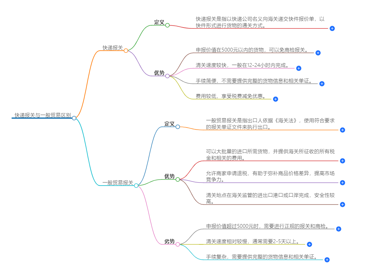 快遞報(bào)關(guān)與一般貿(mào)易區(qū)別