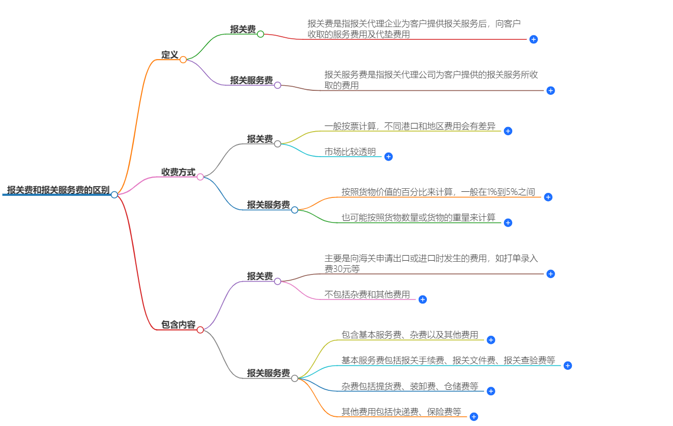 報關費和報關服務費的區別