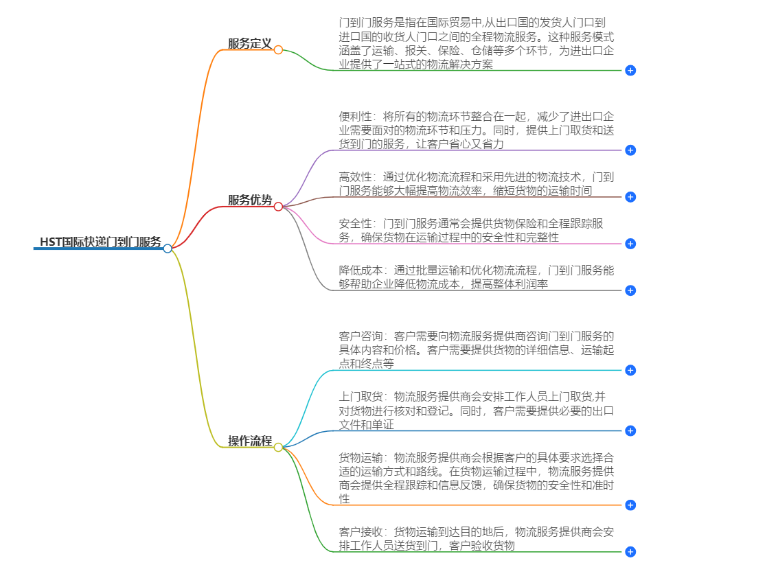 HST國際快遞門到門服務(wù)