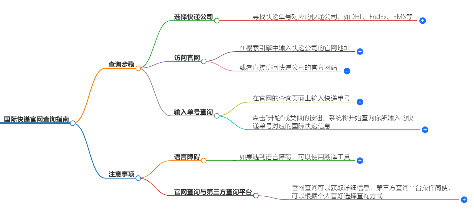 國際快遞官網查詢指南