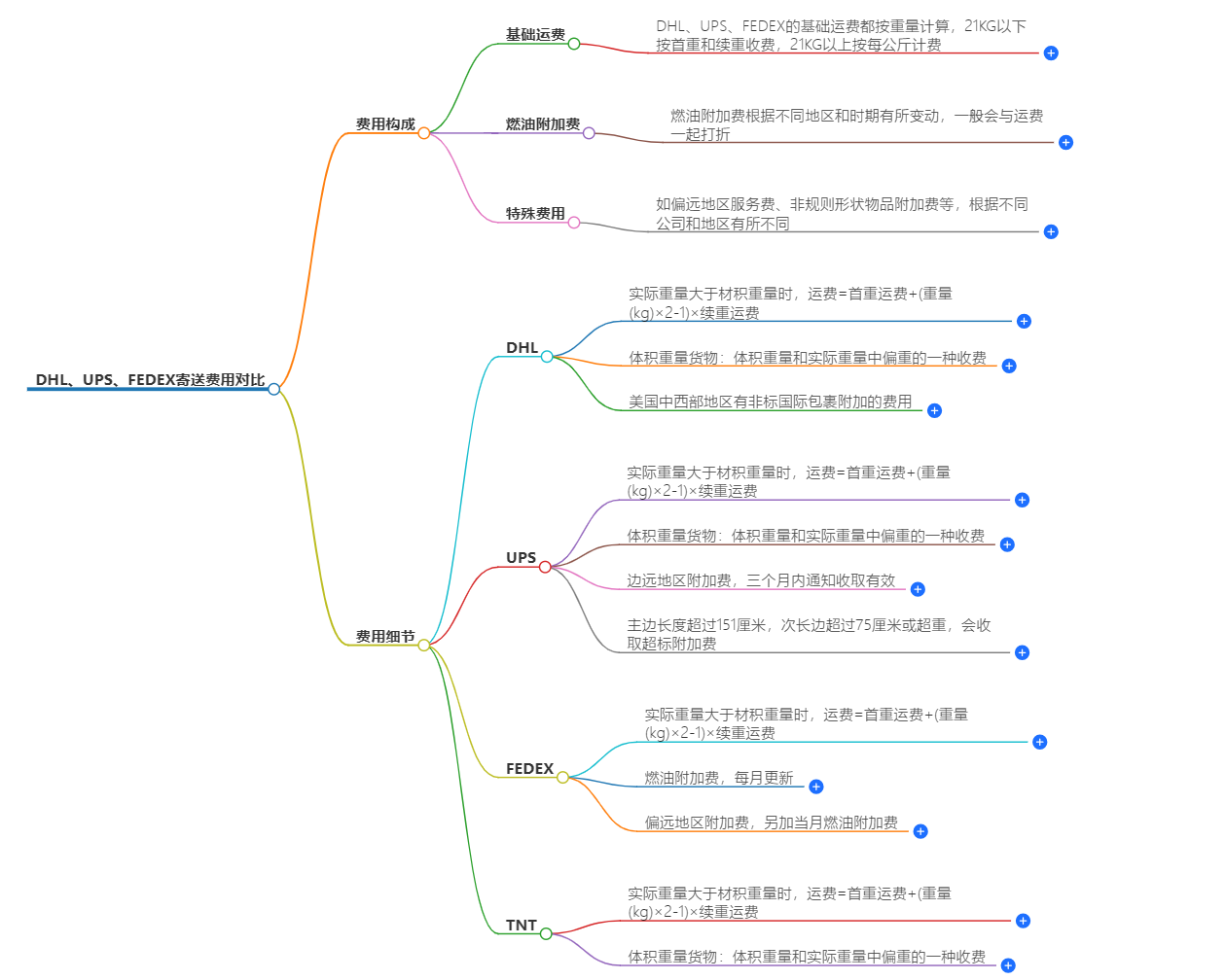 國際快遞寄送費(fèi)用對比