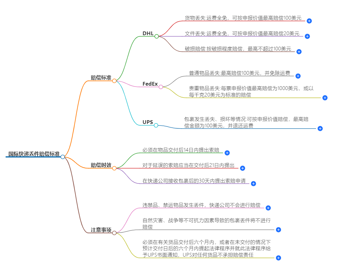 國際快遞丟件賠償標(biāo)準(zhǔn)