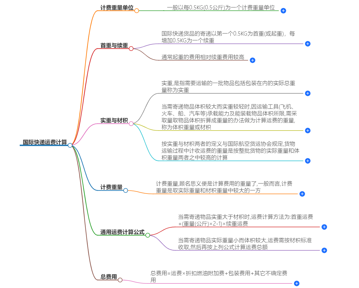 國(guó)際快遞運(yùn)費(fèi)計(jì)算