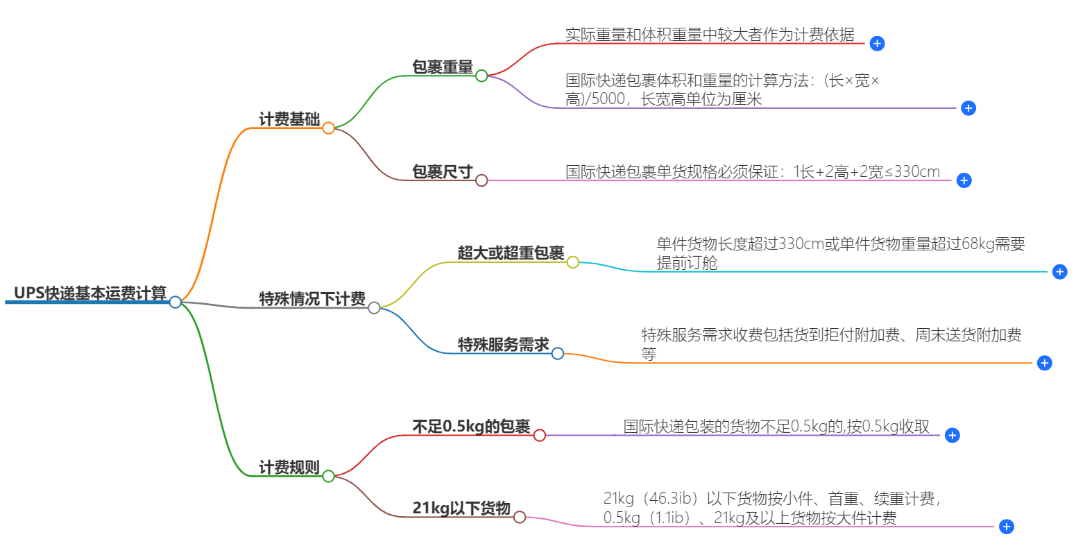 UPS快遞運(yùn)費(fèi)計(jì)算
