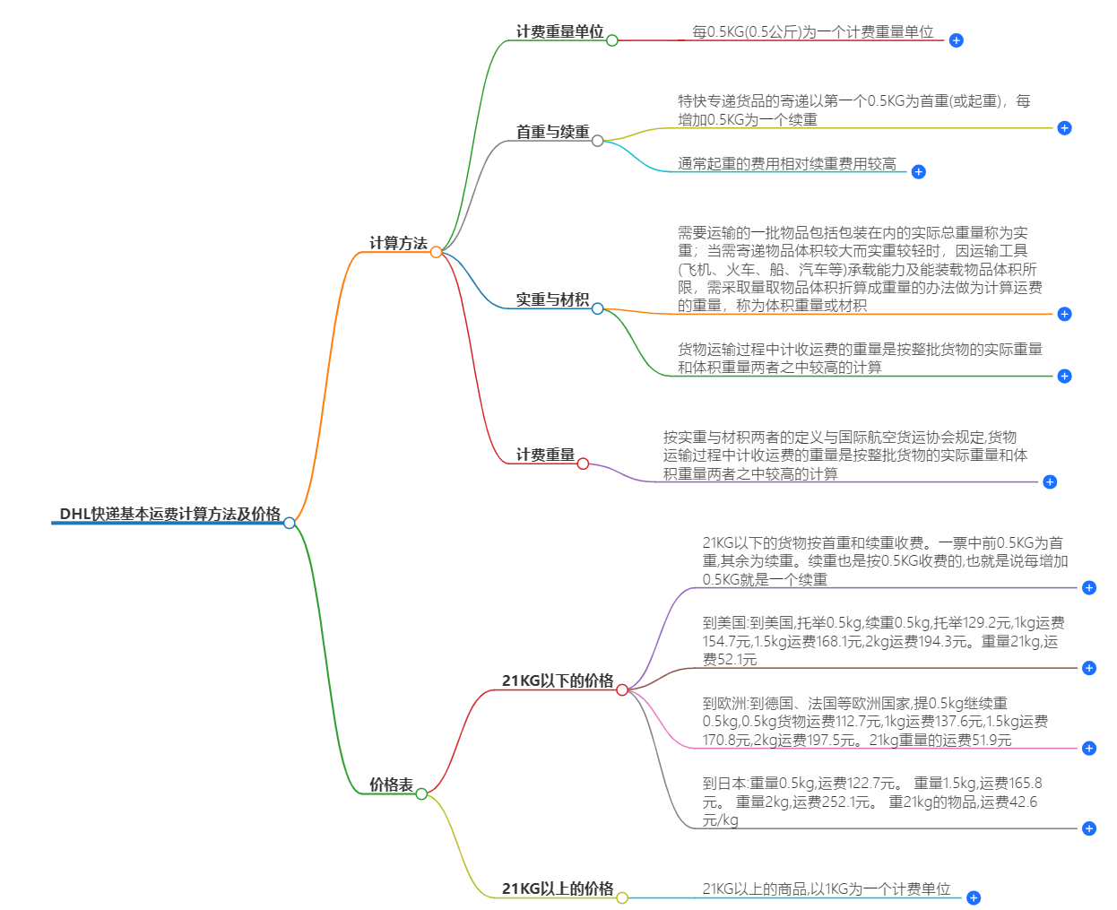 DHL快遞基本運費計算方法.png