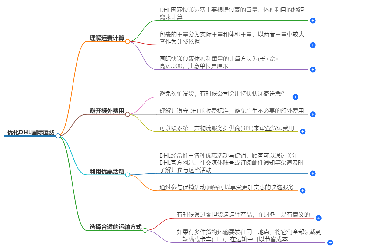 優化DHL國際運費