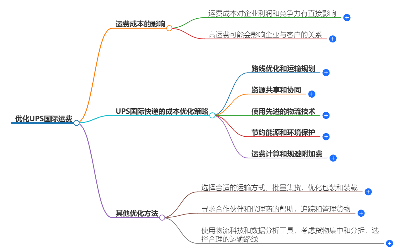 優化UPS國際運費