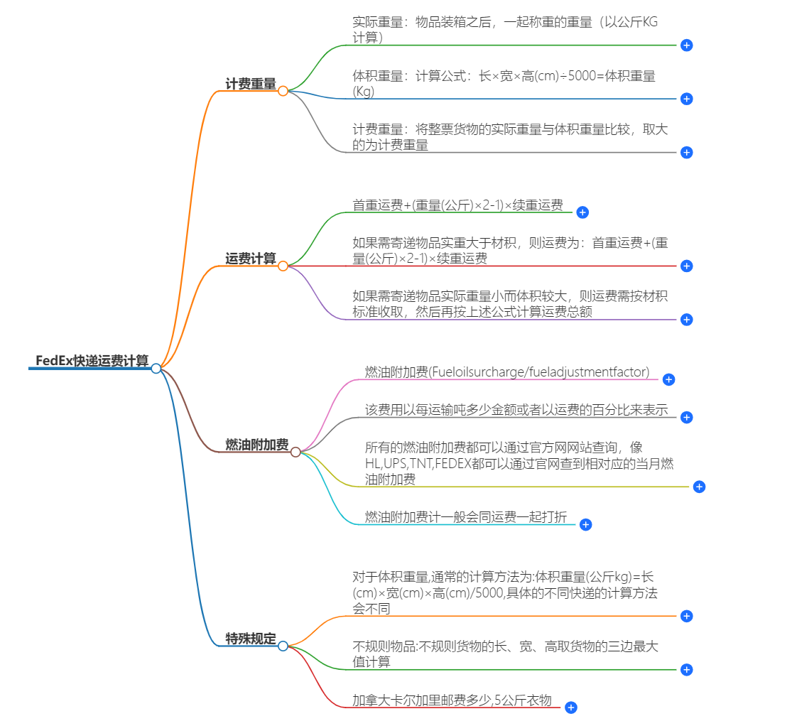 FEDEX快遞運(yùn)費(fèi)