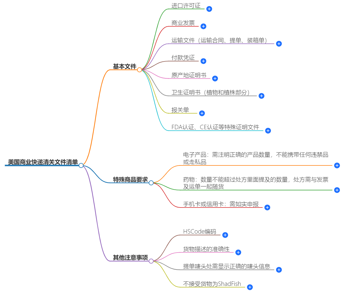 美國商業快遞清關文件.png