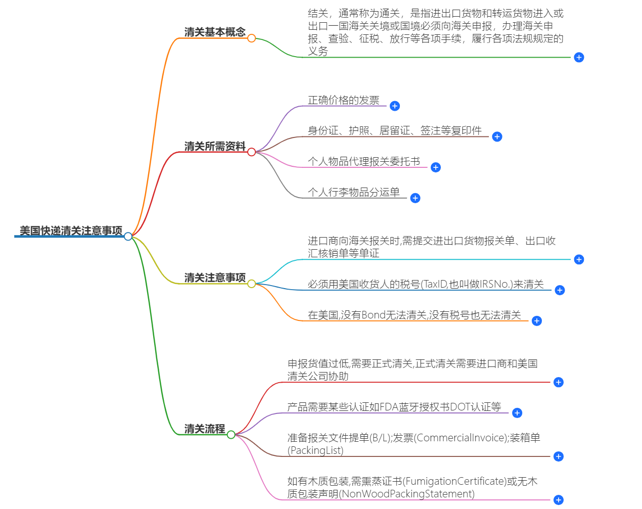 美國快遞清關(guān)注意事項.png