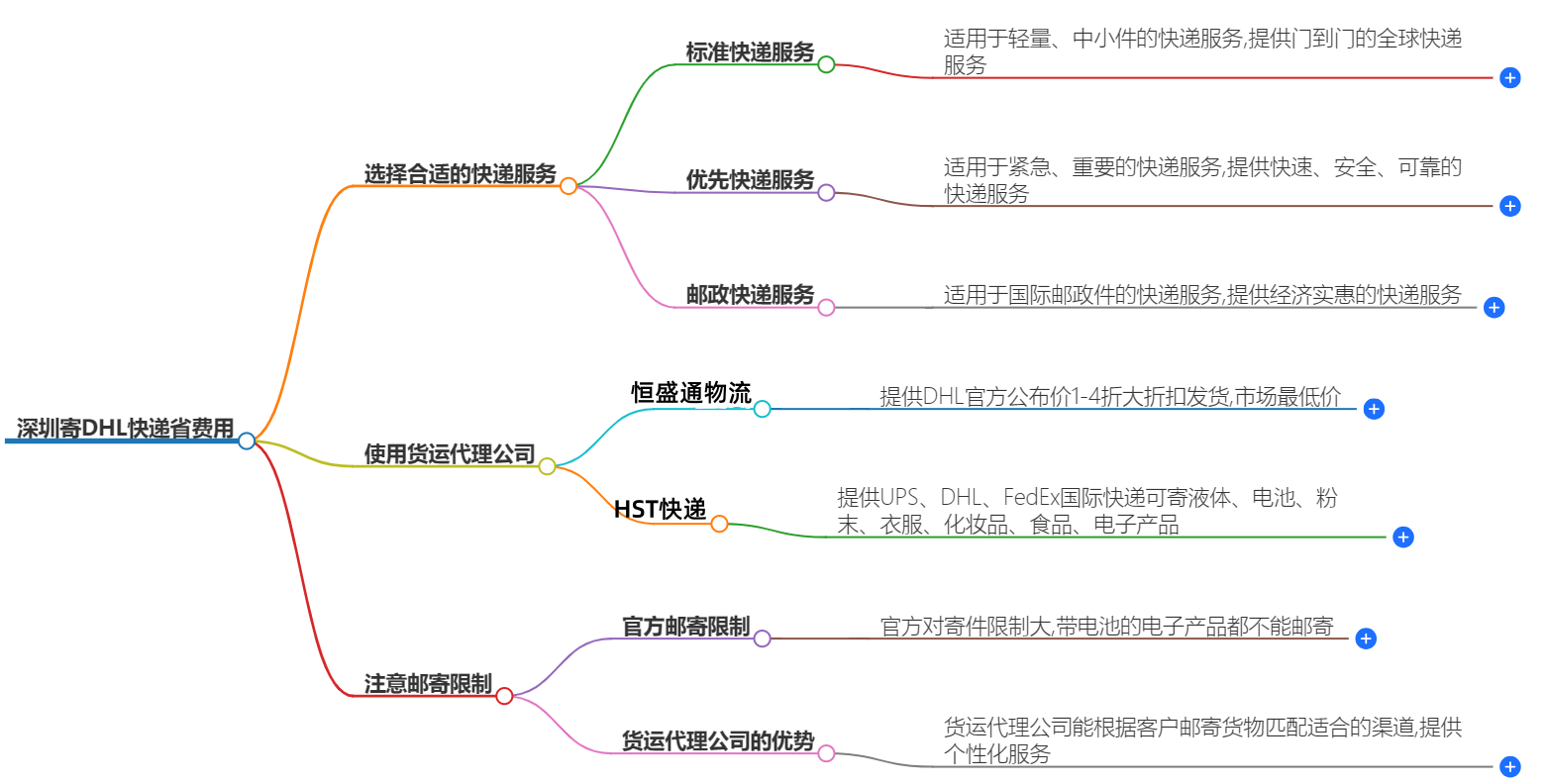 深圳DHL快遞