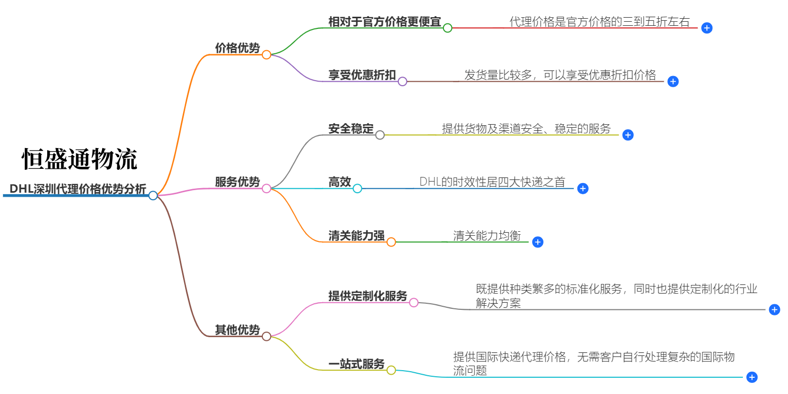 DHL深圳代理價(jià)格優(yōu)勢(shì)分析