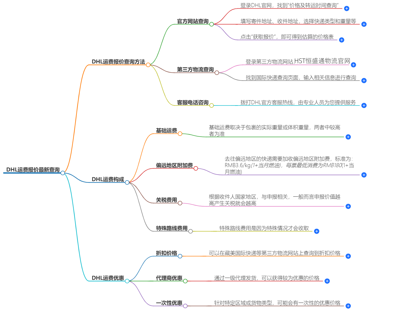 DHL運(yùn)費(fèi)報(bào)價(jià)查詢.png