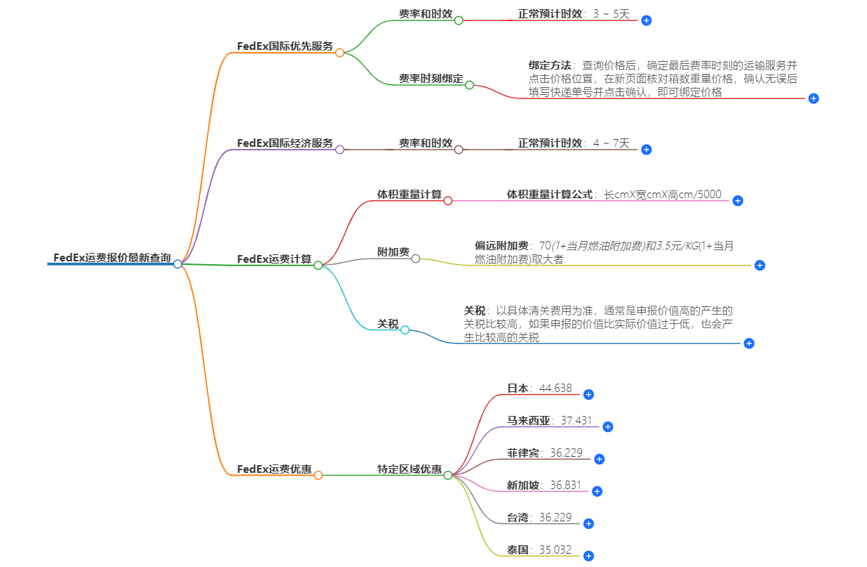 FEDEX運費查詢