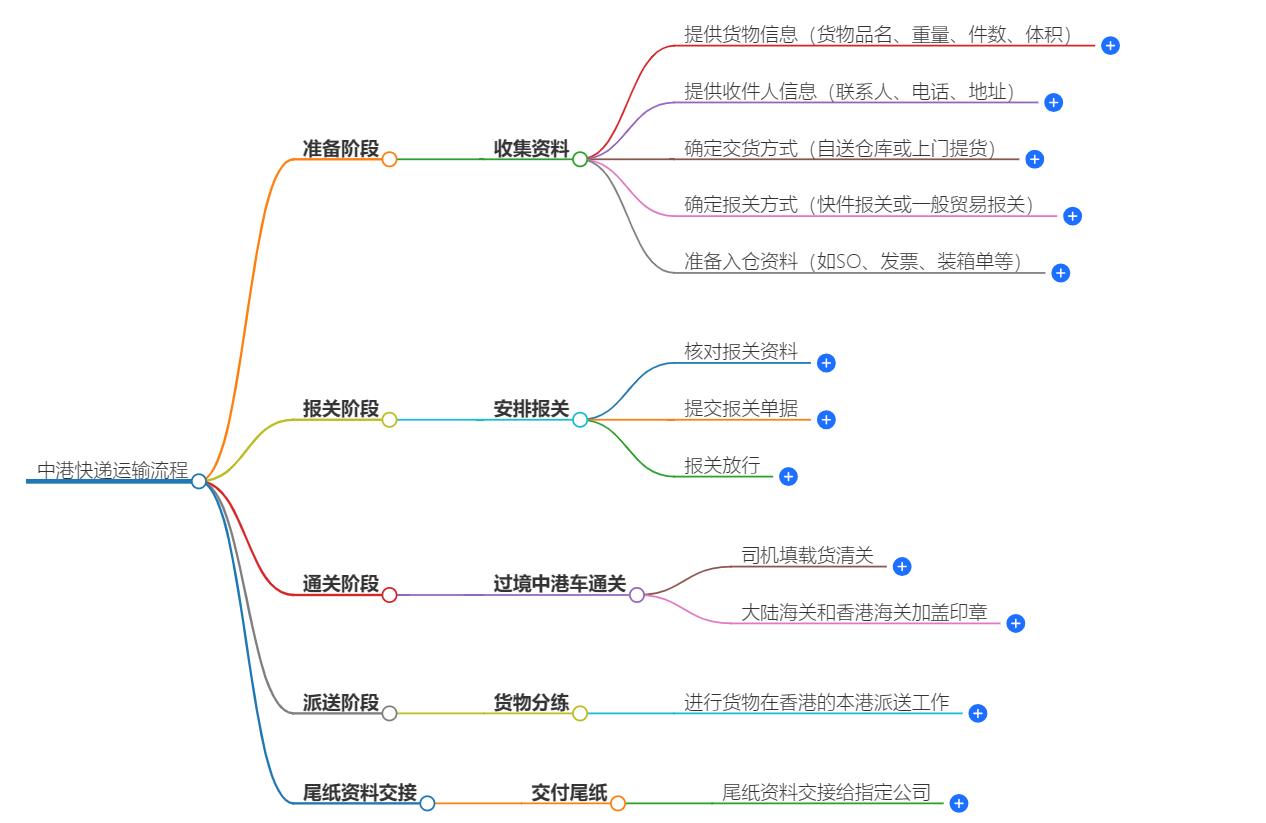 中港快遞運(yùn)輸流程