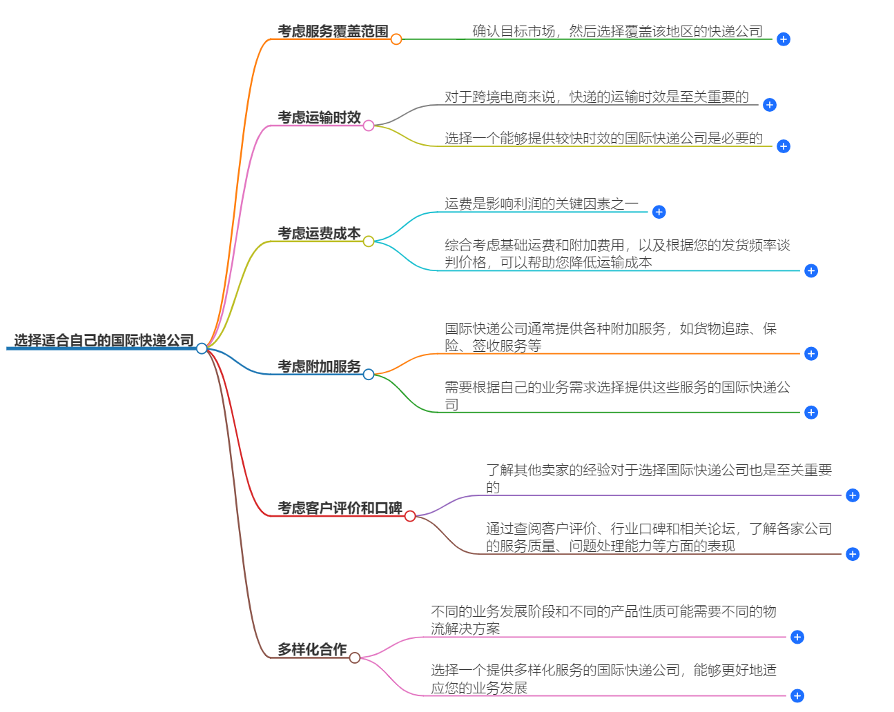 選擇適合自己的國(guó)際快遞公司.png