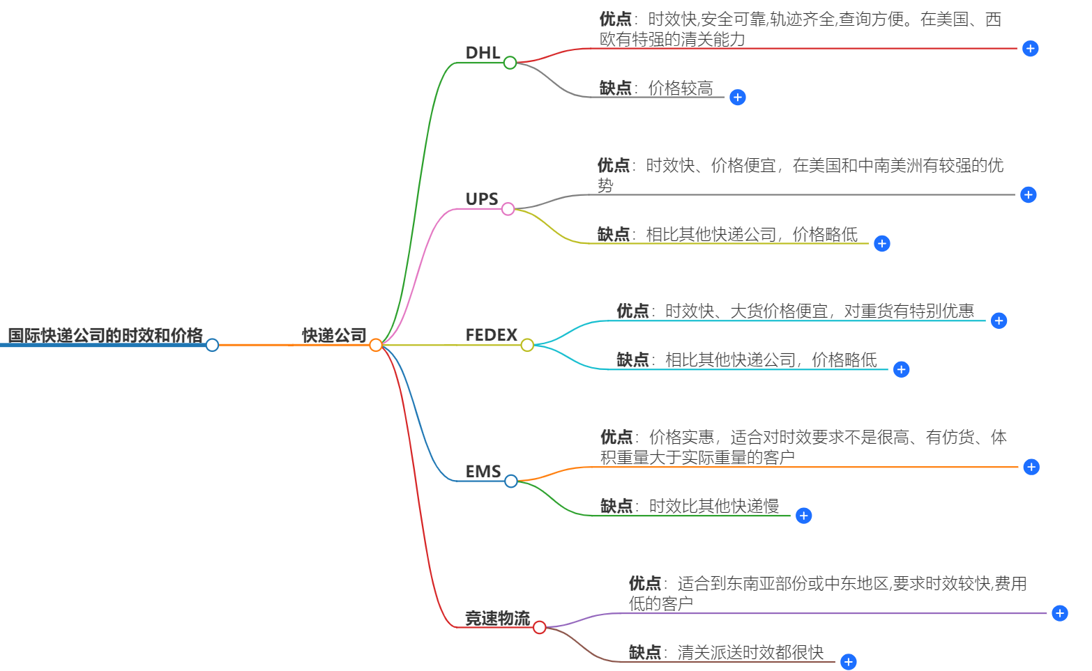 國際快遞公司的時效和價格