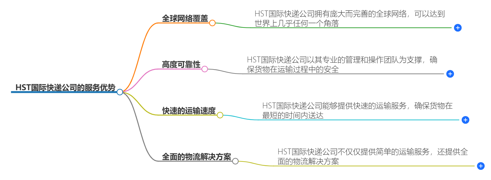 HST國際快遞公司