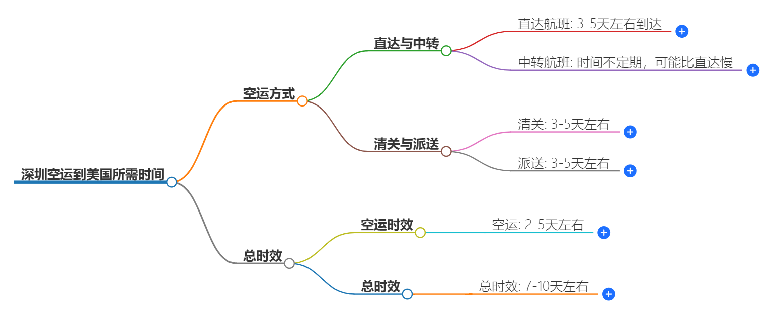 深圳空運(yùn)到美國時(shí)效