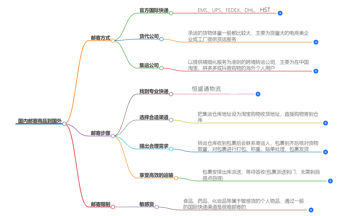 郵寄國(guó)外攻略