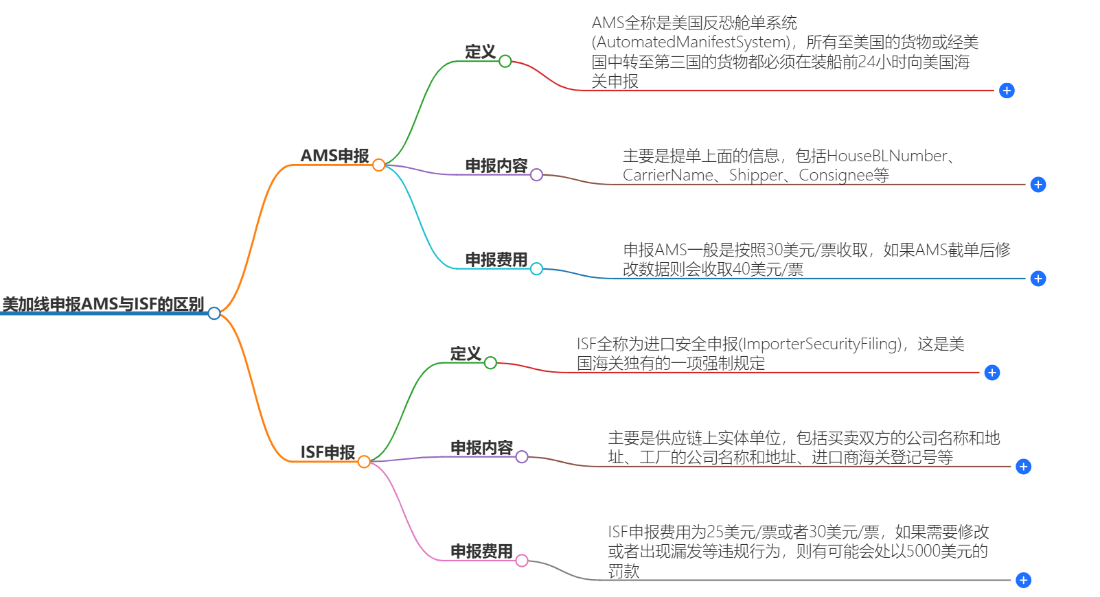 AMS與ISF的區(qū)別