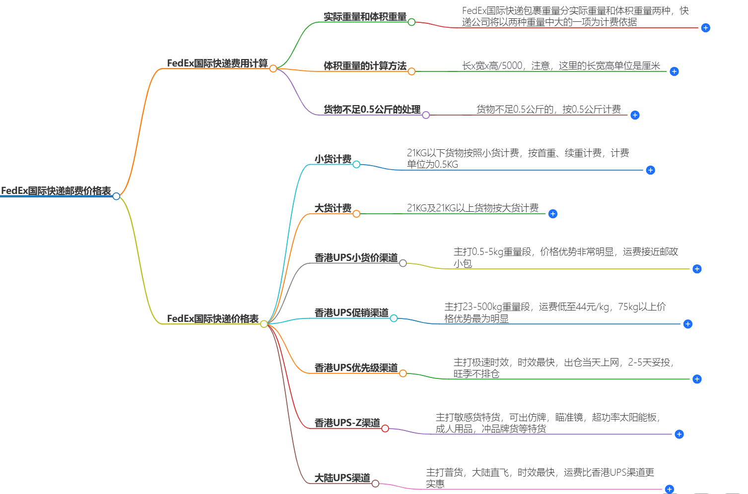 FedEx國際快遞郵費(fèi)價(jià)格表