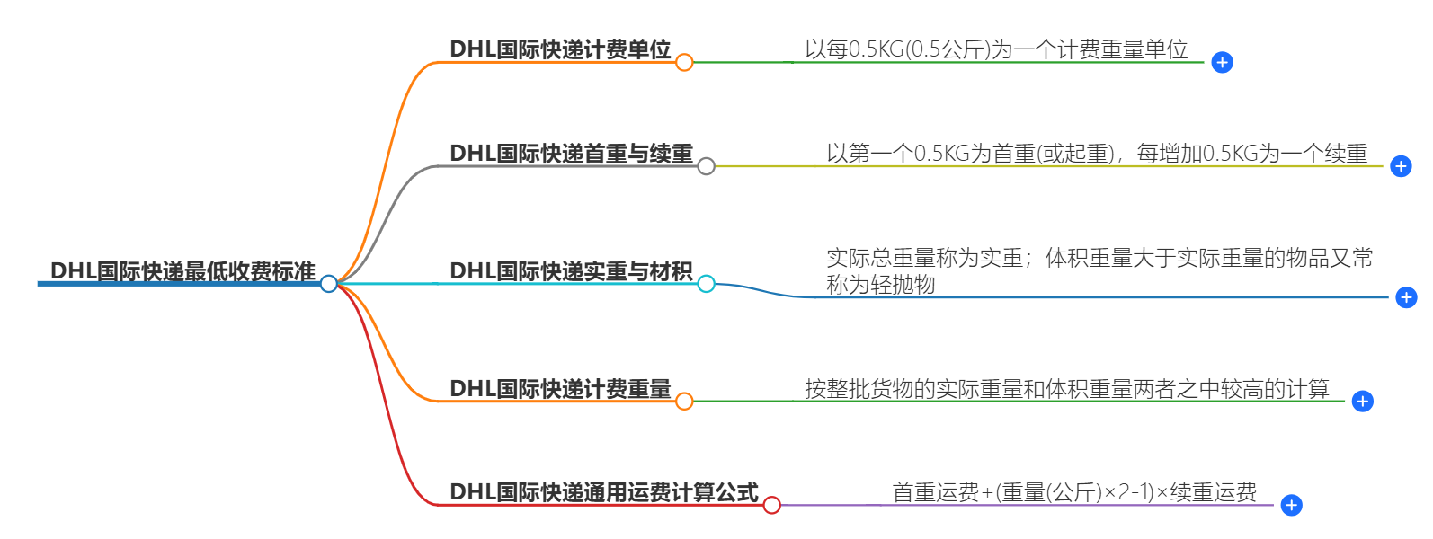 DHL國際快遞費用