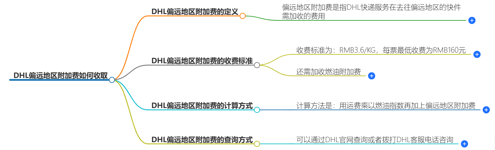 DHL偏遠地區附加費