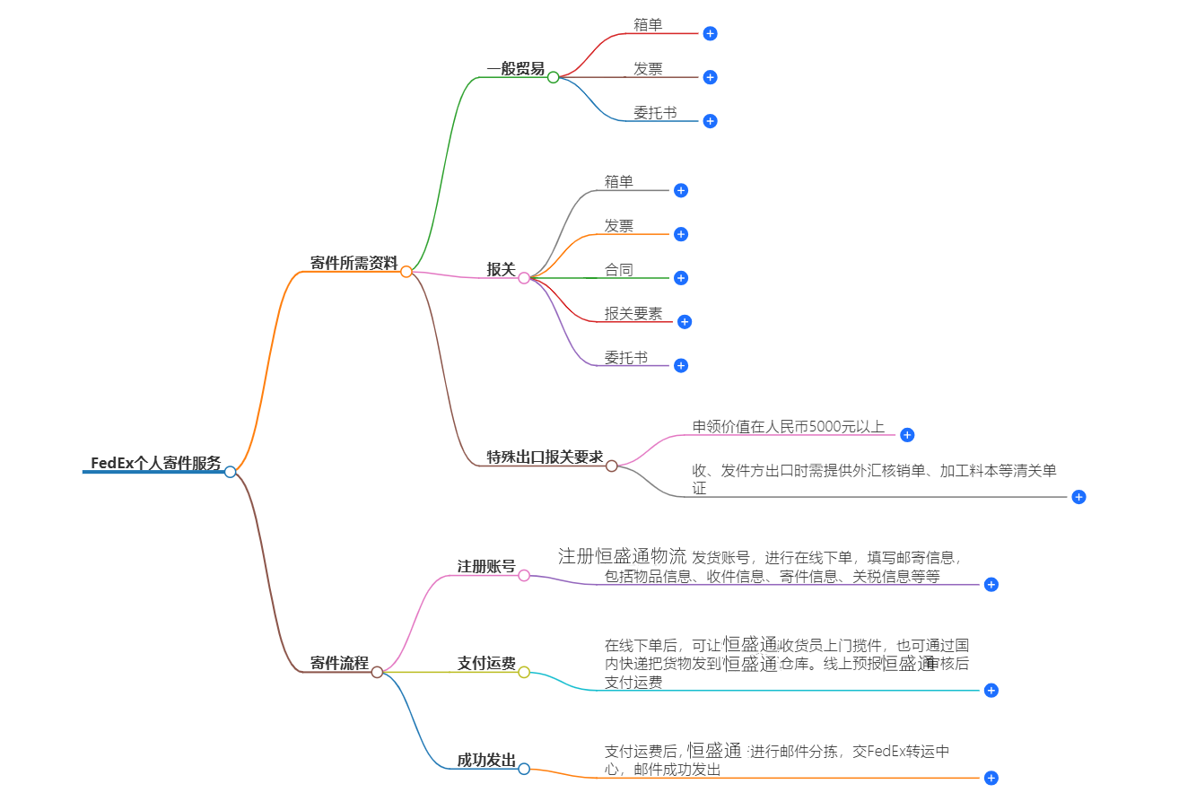 個人快遞寄送