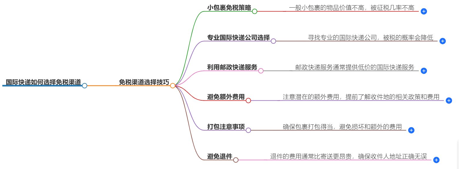 國際快遞選擇
